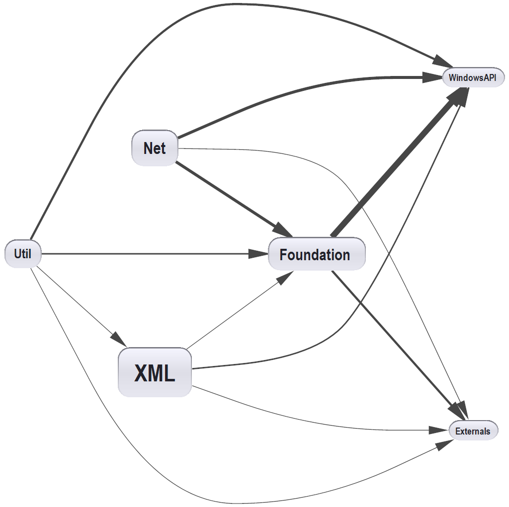C/C++ Projects Dependency Graph